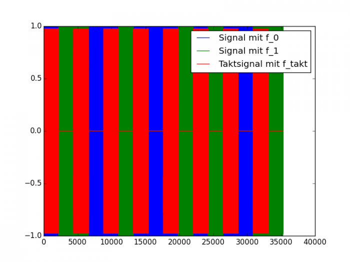 erzeugtes Signal zur Bit-Liste [0,1,1,0,0,1,0,0,0,1,0,1,0,0,1,1]