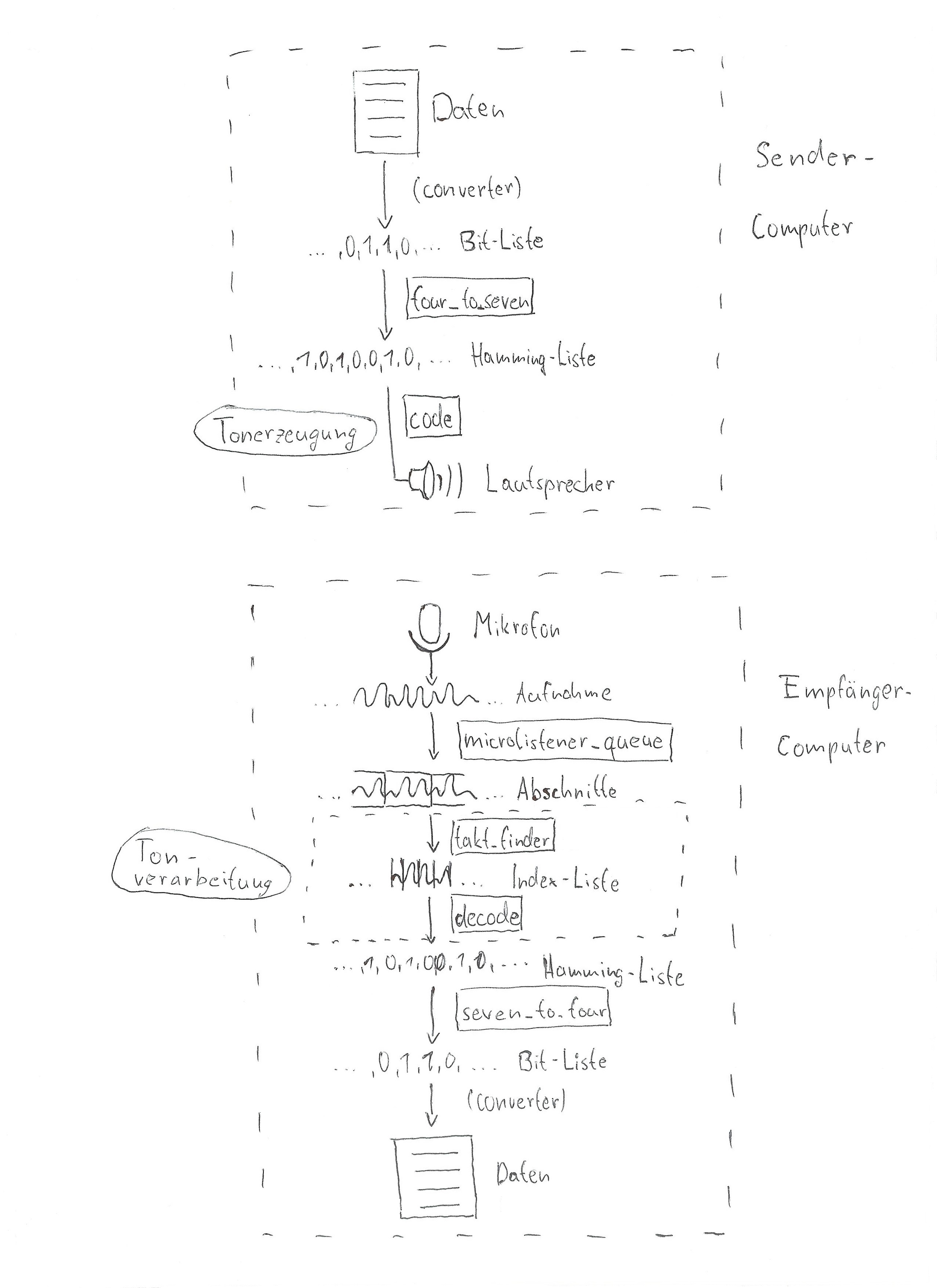 Programm-Übersicht