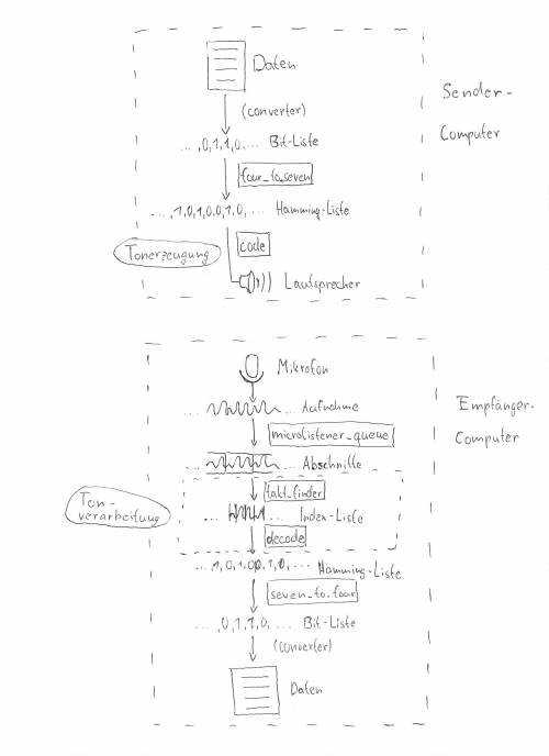 Programm-Übersicht