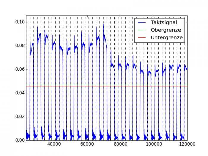 Taktsignal mit Schranken