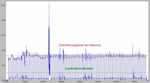 keine Beeinflussung durch einzelne Extrema