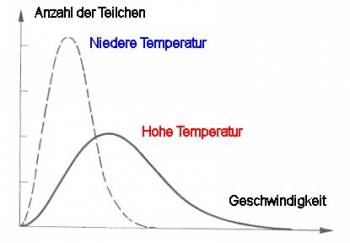 Die Maxwell-Boltzmann-Verteilung