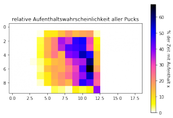 relative Aufenthaltswahrscheinlichkeit aller Pucks