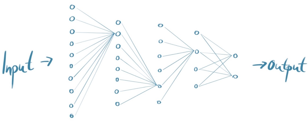 Schematische Darstellung eines neuronalen Netzes mit linearen Schichten und gewichteten Verbindungen