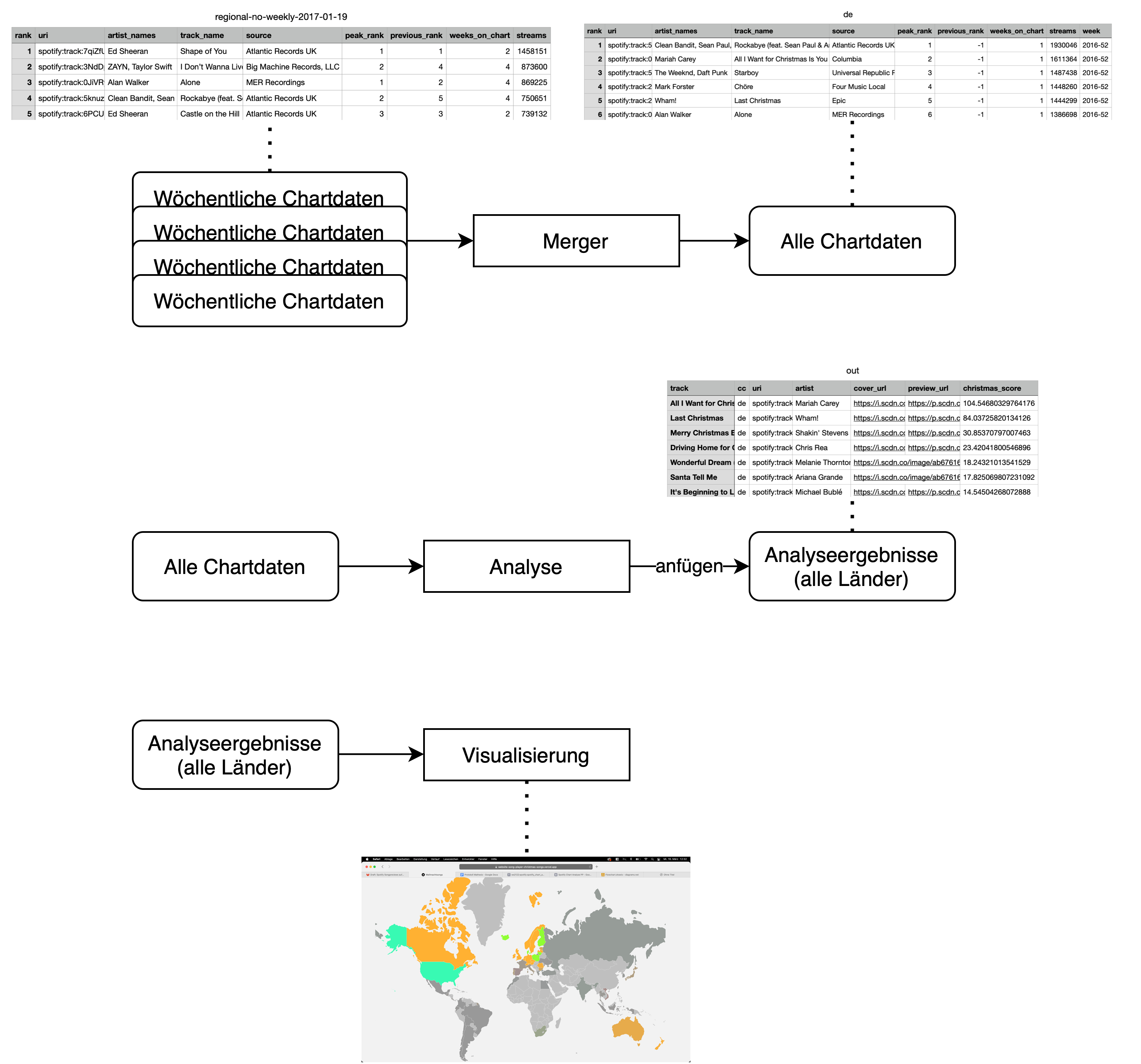 Flowchart unseres Projekts