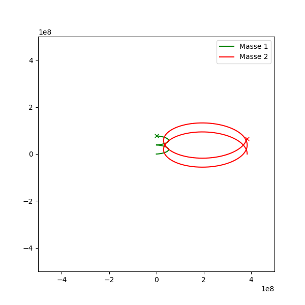 Simulation