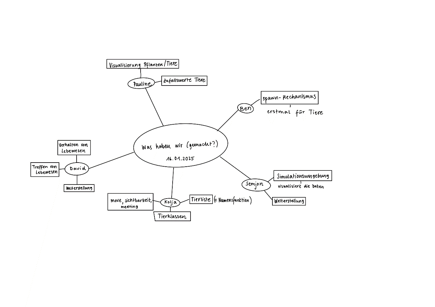 Mindmap “Was haben wir (gemacht)?“(Beim Protokoll vom 09.01. eingefügt, da sie zu Anfang des 16.01. erstellt wurde und eine Zusammenfassung des bis zu dem Punkt Gemachten ist)
