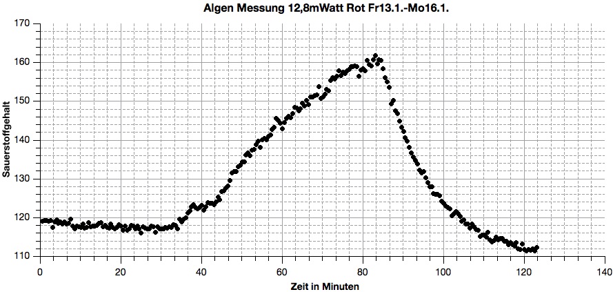 algen_messung_12_8mwatt_rot_fr13.1.-mo16.1..jpg