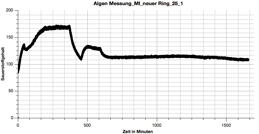algen_messung_mi_neuer_ring_25_1.jpg