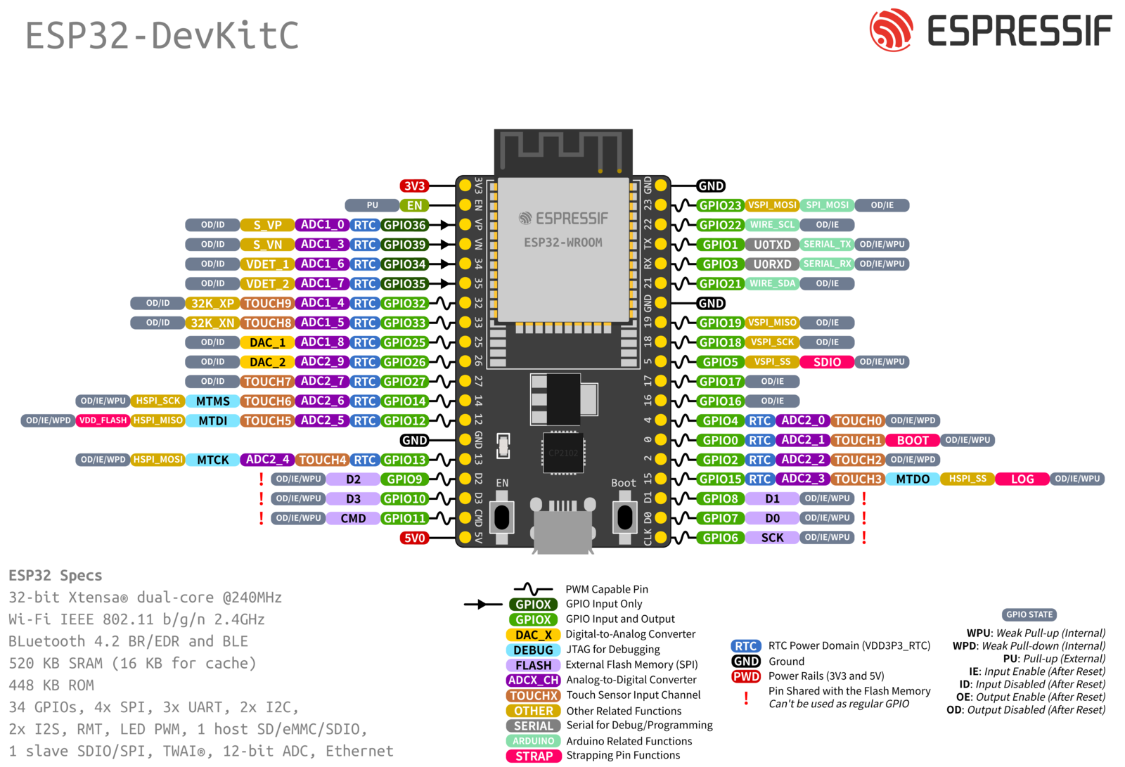 Pinout des ESP32