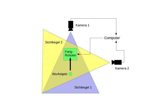 Übersicht Aufbau