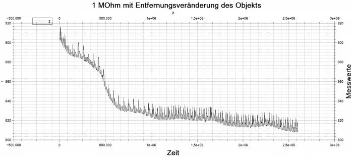 Sensorrauschen mit Tiefpassfilter und Kondensatoren mit Objekt