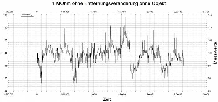 Sensorrauschen mit Tiefpassfilter und Kondensatoren ohne Objekt