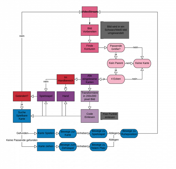 Überblick des Programmablaufs(nicht ganz aktuell)