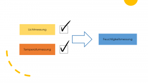 Abbildung 3: Grafik zu Voraussetzungen für Feuchtigkeitsmessung