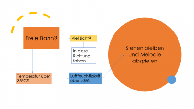 Abbildung 2: Grafik zur Messreihenfolge  