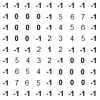 Array mit Distanzwerten