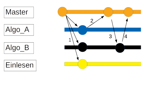 Abbildung 3: Branching Beispiel in Git.