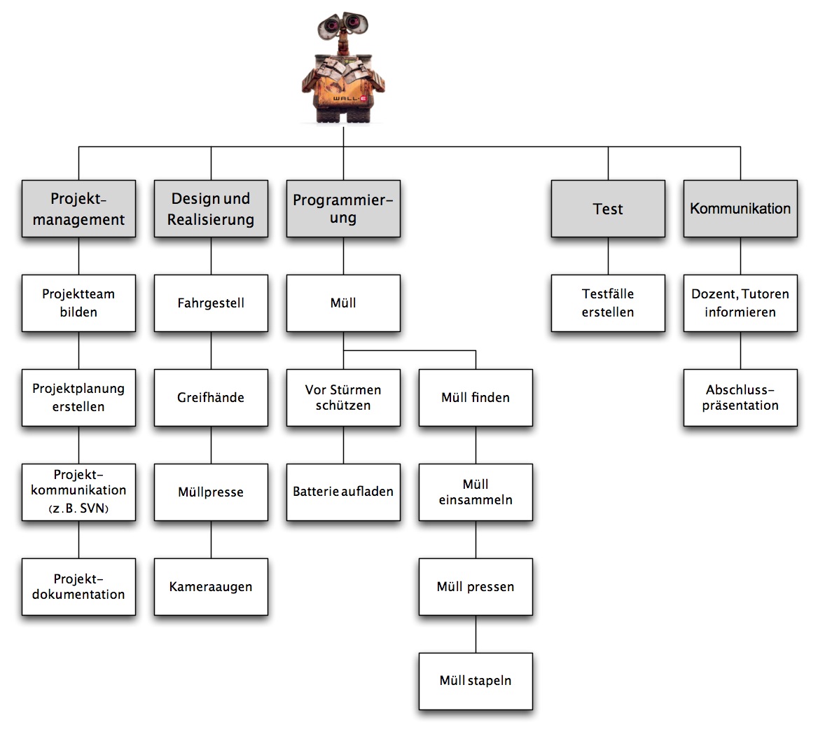 Der Projektstrukturplan zum Bau von Wall-E