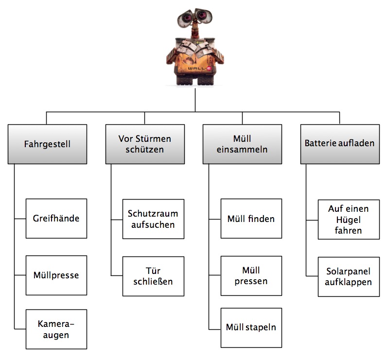 Der Projektstrukturplan zum Bau von Wall-E