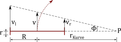 Schematische Darstellung einer Kurvenfahrt