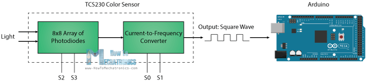 projektewise18:wall-e:tcs230-tcs3200-color-sensor-working-principle.png