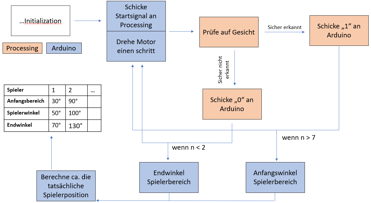 projektesose21:schnappi:gesichtserkennung_flussdiagram.png